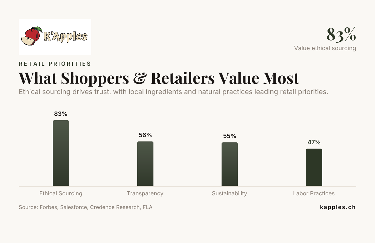 Ce que les acheteurs et les détaillants apprécient le plus — données de Forbes, Salesforce, Credence Research et FLA