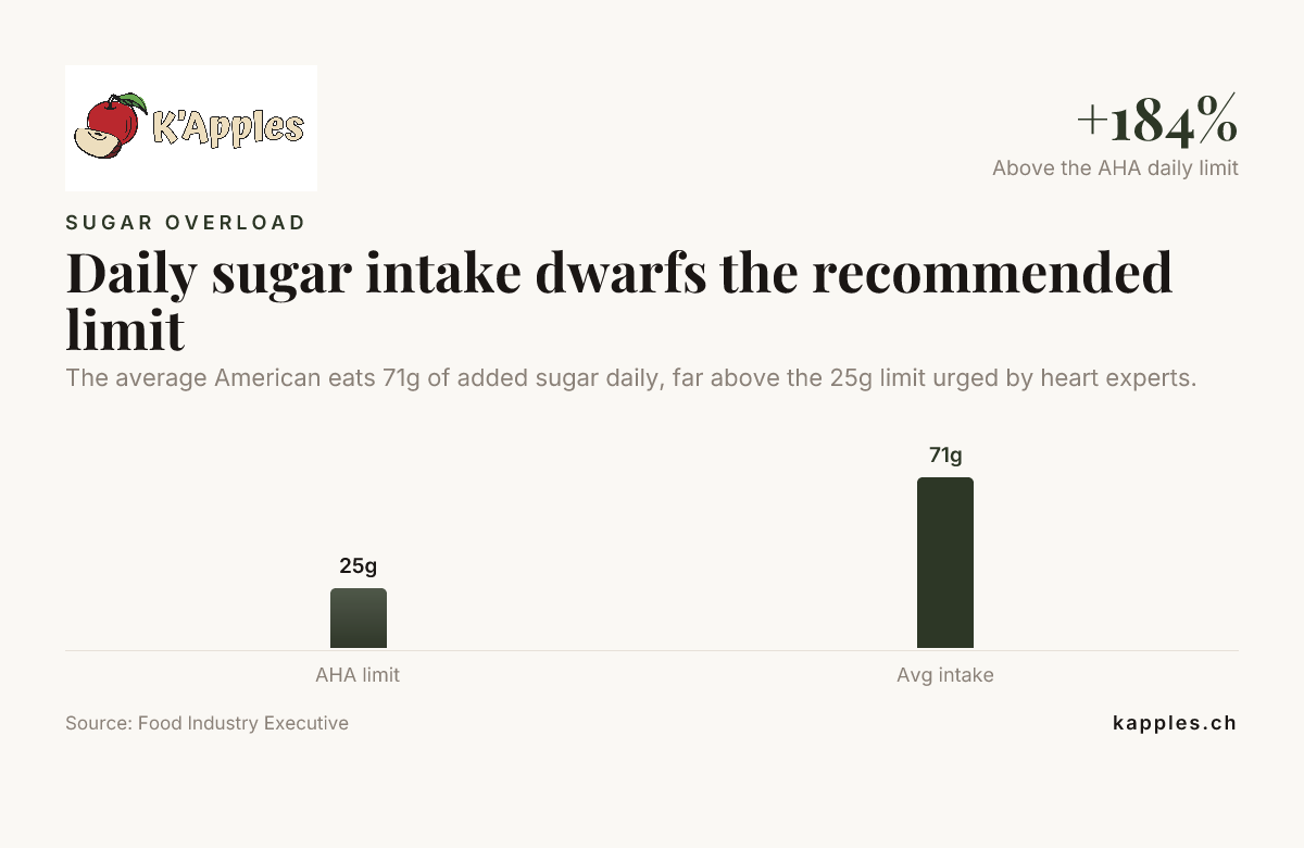 Daily sugar intake dwarfs the recommended limit — data from Food Industry Executive