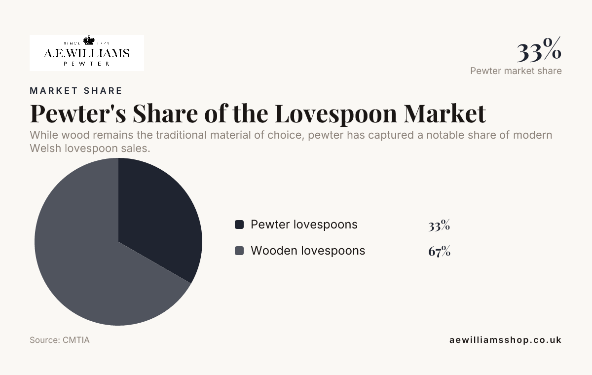 Pewter's Share of the Lovespoon Market — data from CMTIA