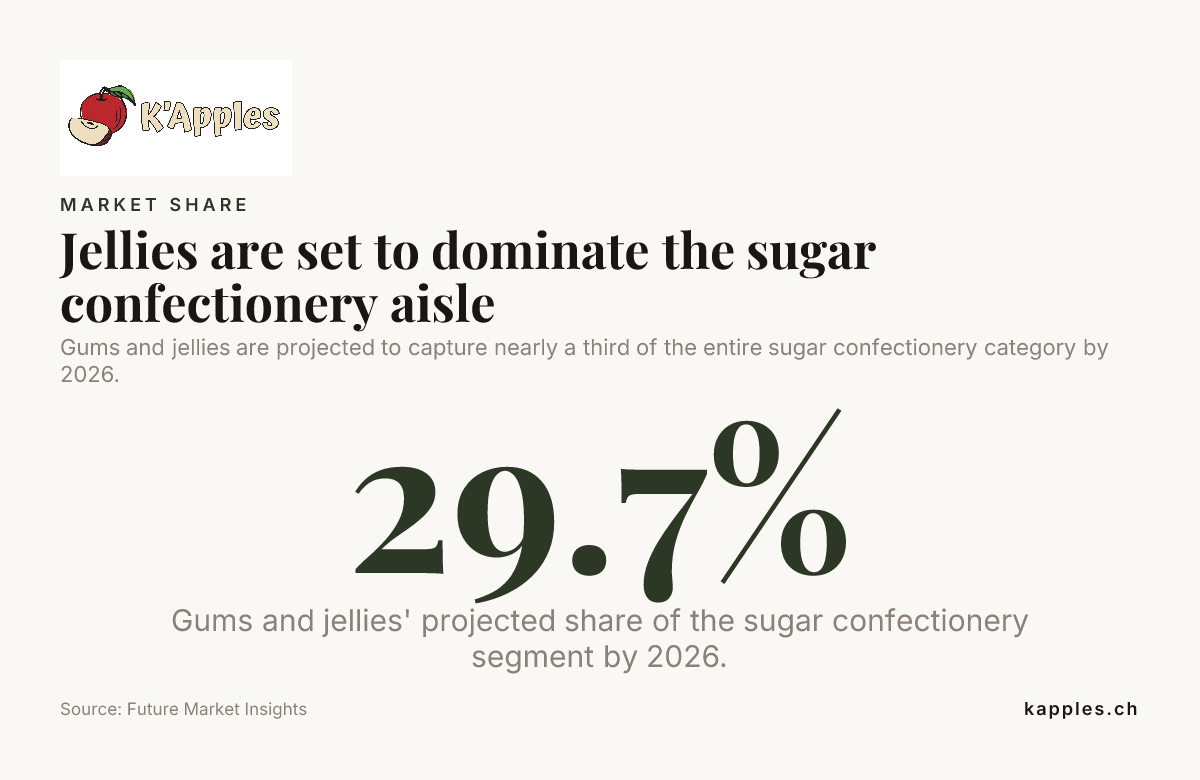 Gelees werden das Regal für Zuckerwaren voraussichtlich dominieren — Daten von Future Market Insights