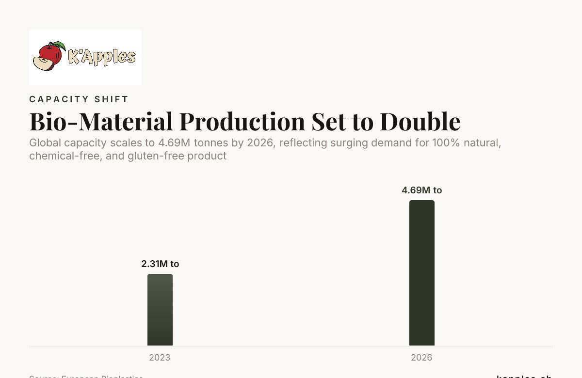 La production de biomatériaux devrait doubler — données d’European Bioplastics
