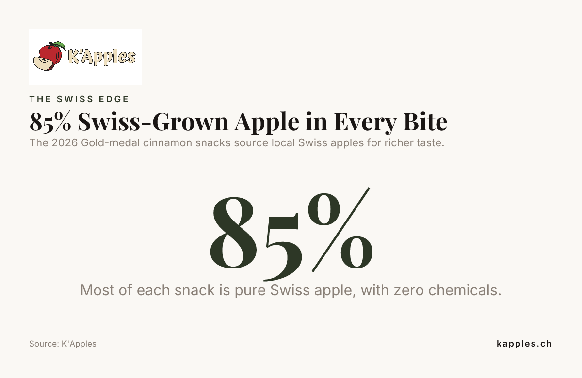 85% Swiss-Grown Apple in Every Bite — data from K'Apples