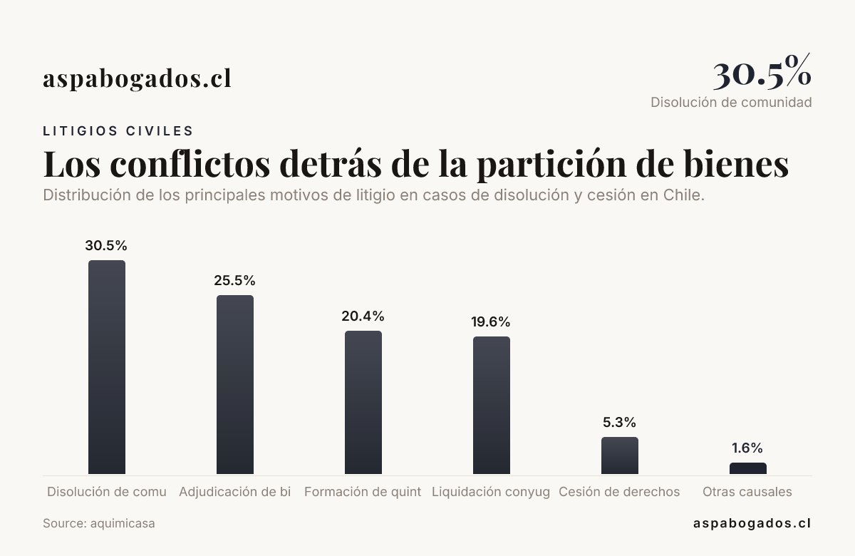 Los conflictos detrás de la partición de bienes