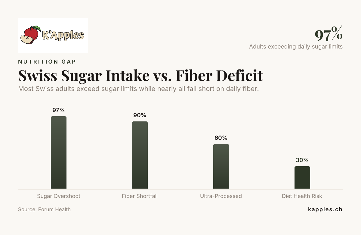 Consommation de sucre en Suisse et déficit en fibres — données de Forum Health