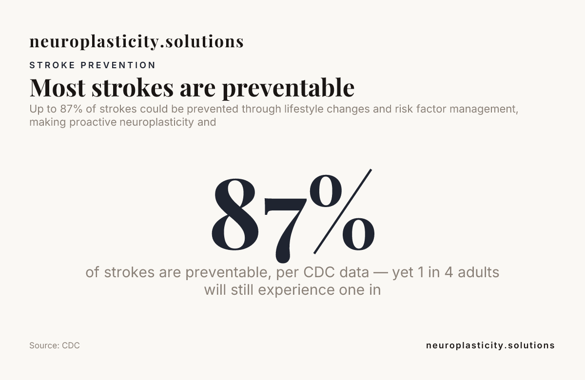 Most strokes are preventable — data from CDC