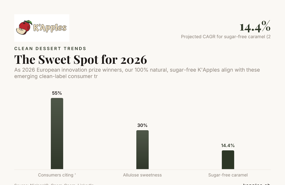The Sweet Spot for 2026 — data from NielsenIQ, Gnom-Gnom, LinkedIn