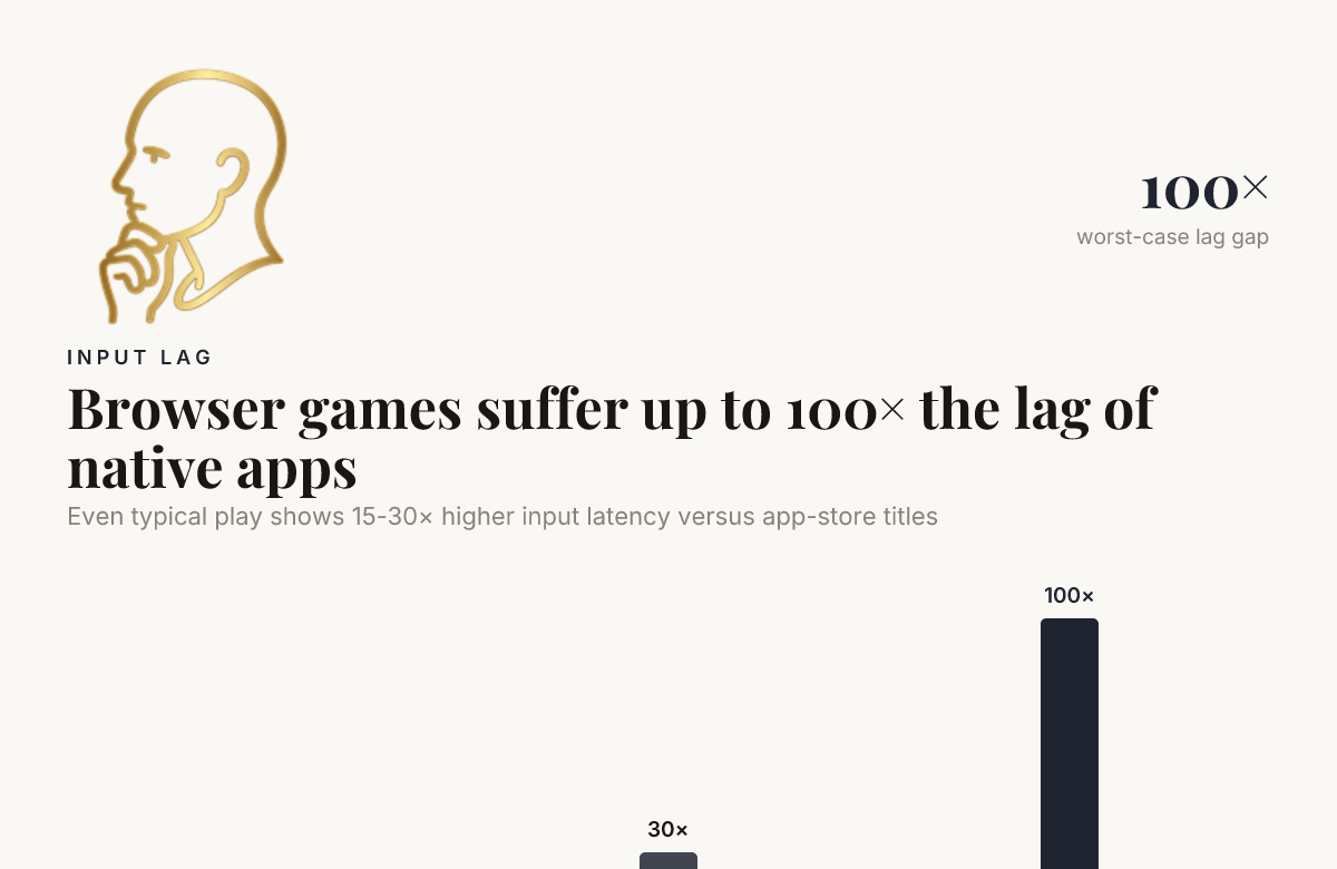 Browser games suffer up to 100x the lag of native apps — data from ByteIota, AlterSquare