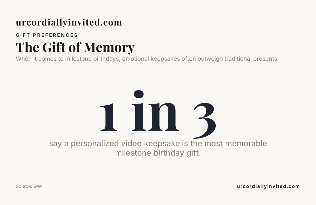 The Gift of Memory — data from GWI