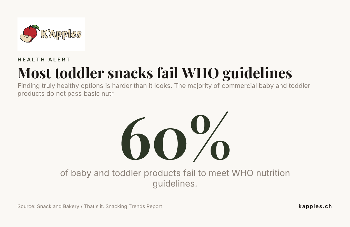 Die meisten Snacks für Kleinkinder erfüllen nicht die WHO-Richtlinien — Daten aus dem Snack and Bakery / That's it. Snacking Trends Report  