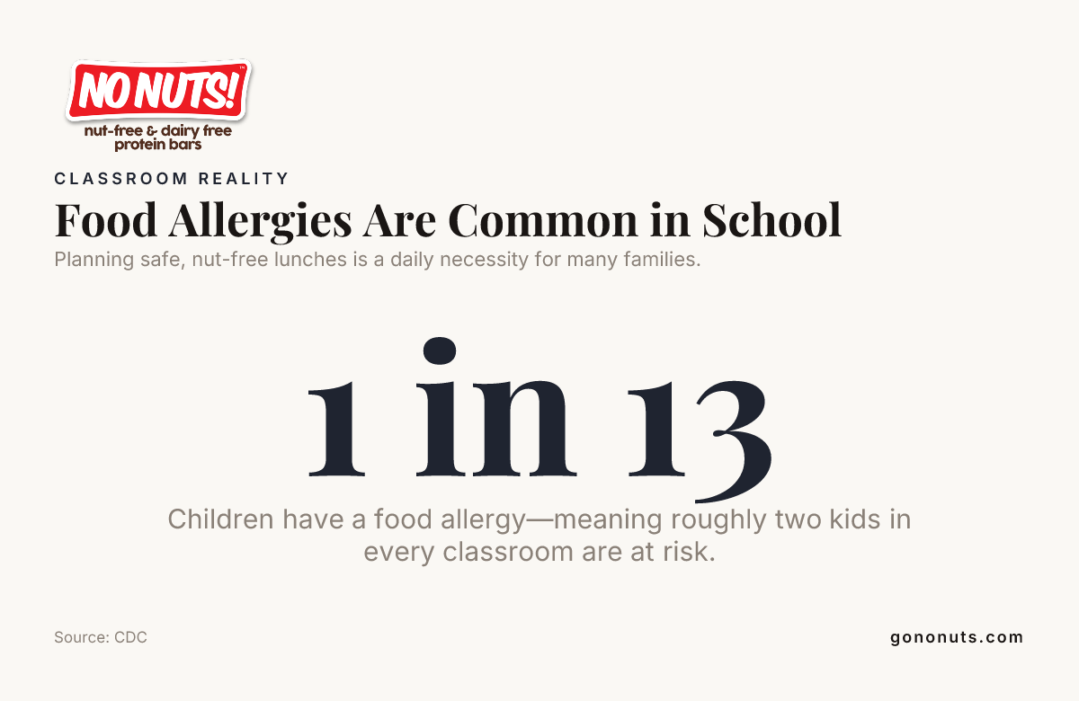 Food Allergies Are Common in School — data from CDC