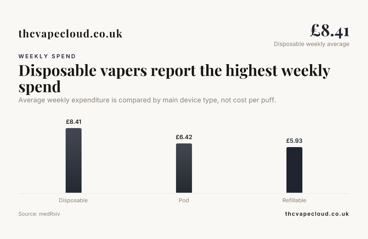 Bar chart: Disposable vapers report the highest weekly spend