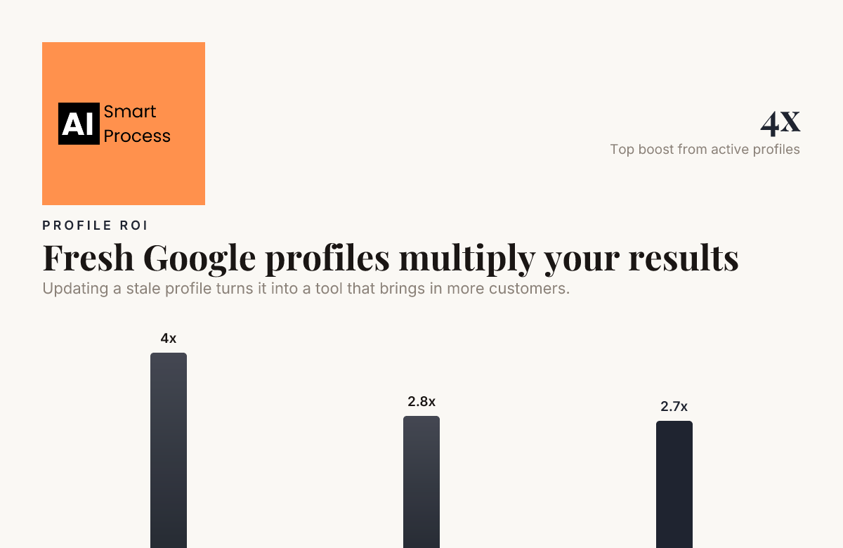 Fresh Google profiles multiply your results — data from Birdeye, Digital Applied, Search Atlas