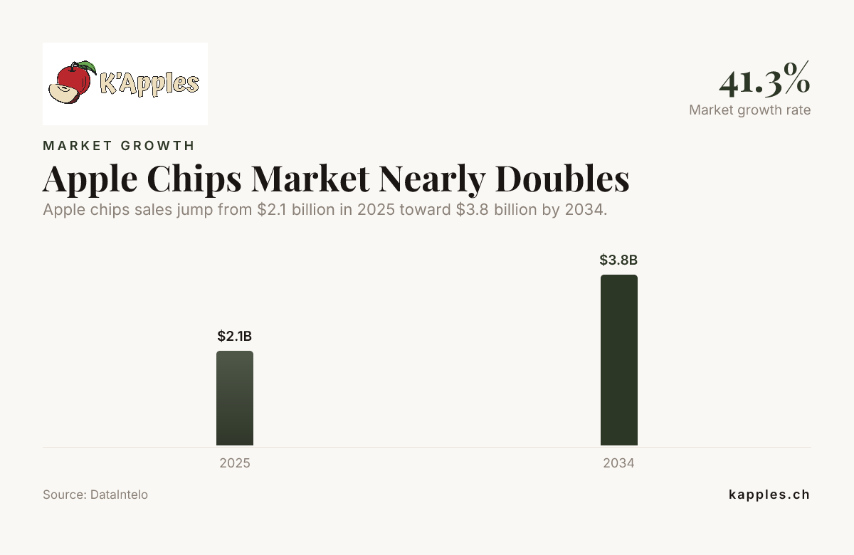 Apple Chips Market Nearly Doubles — data from DataIntelo