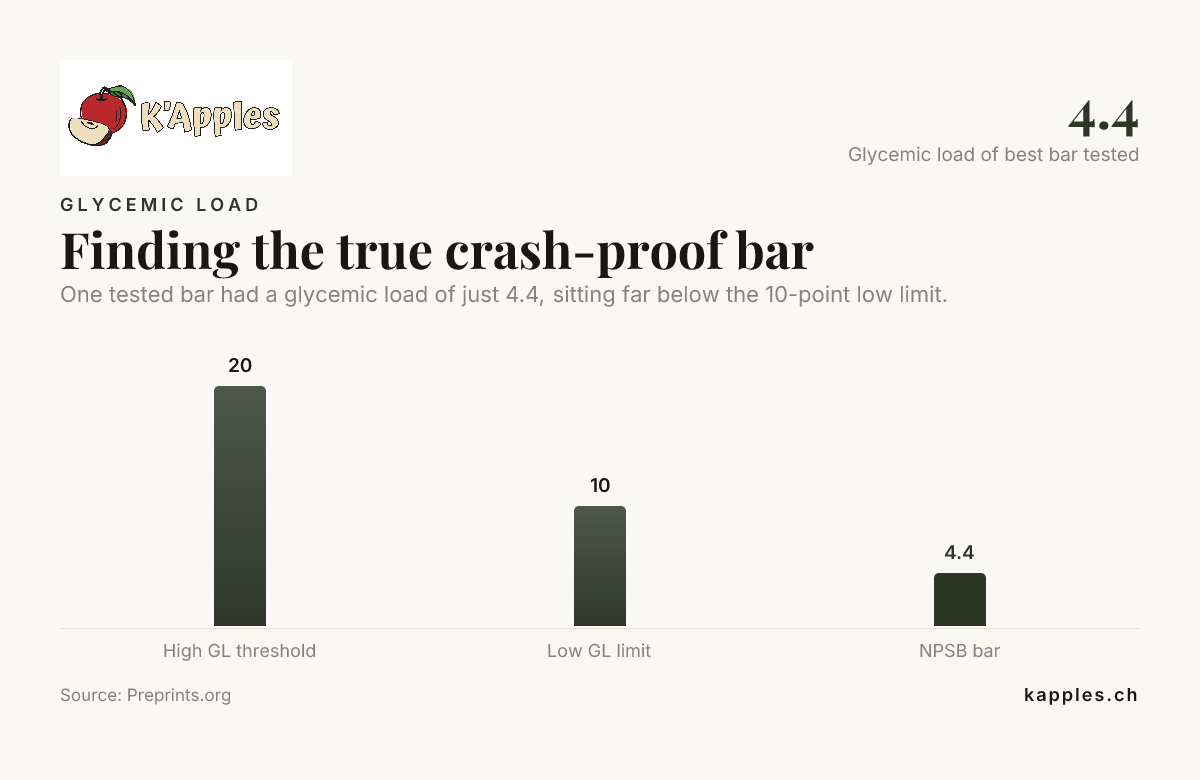 Finding the true crash-proof bar — data from Preprints.org