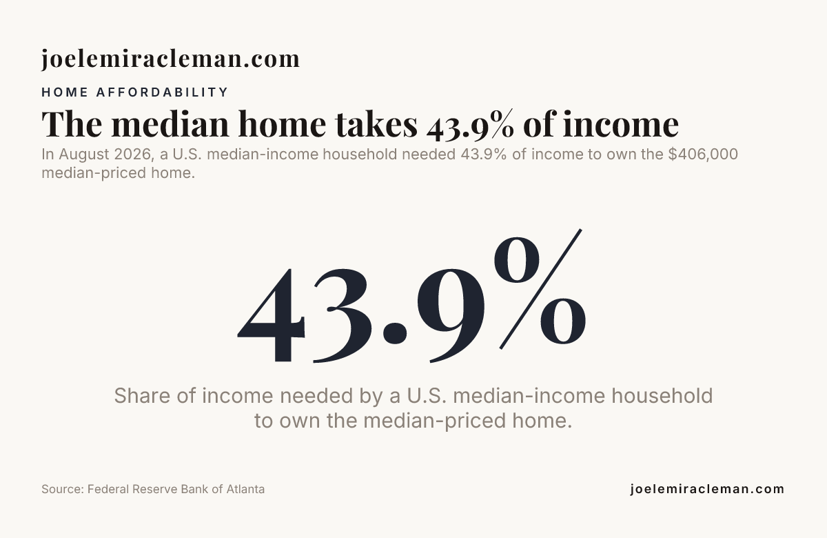 Data card: The median home takes 43.9% of income
