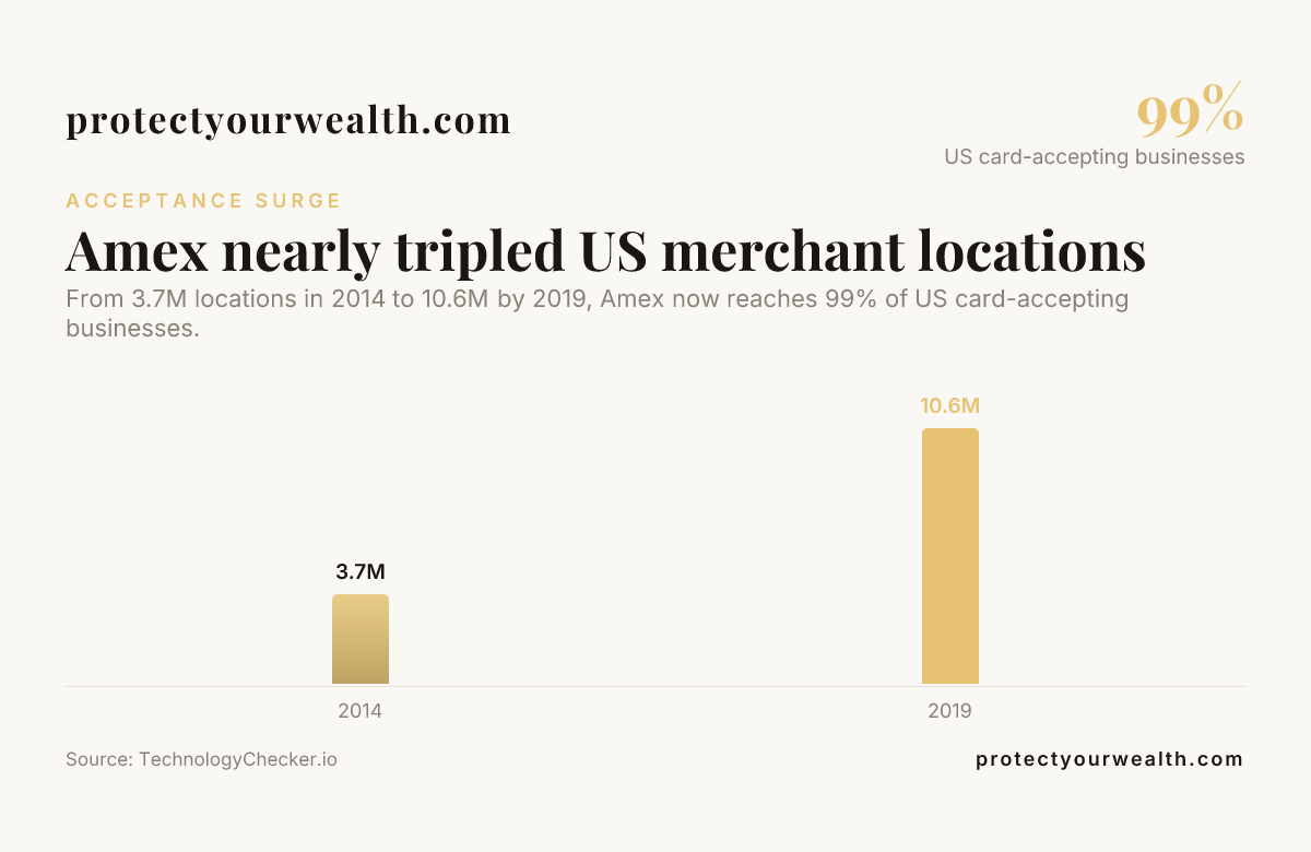 Amex nearly tripled US merchant locations — data from TechnologyChecker.io
