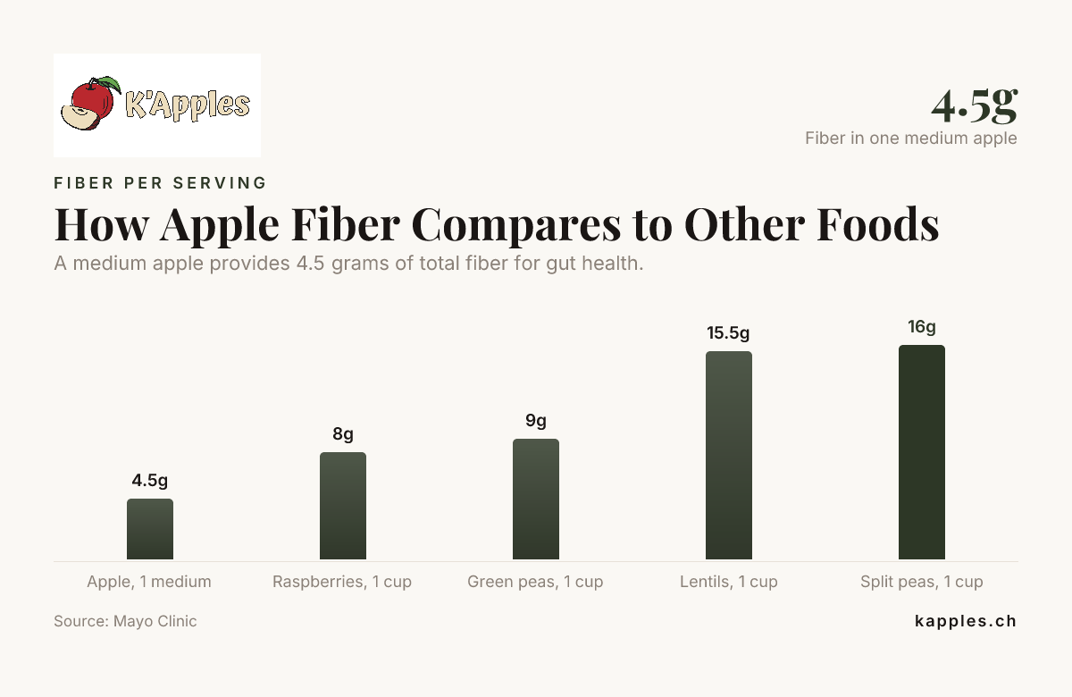 Comparaison des fibres de pomme avec celles d’autres aliments — données de la Mayo Clinic