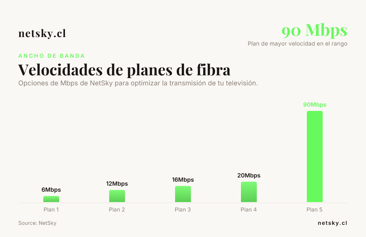 Velocidades de planes de fibra, data from NetSky