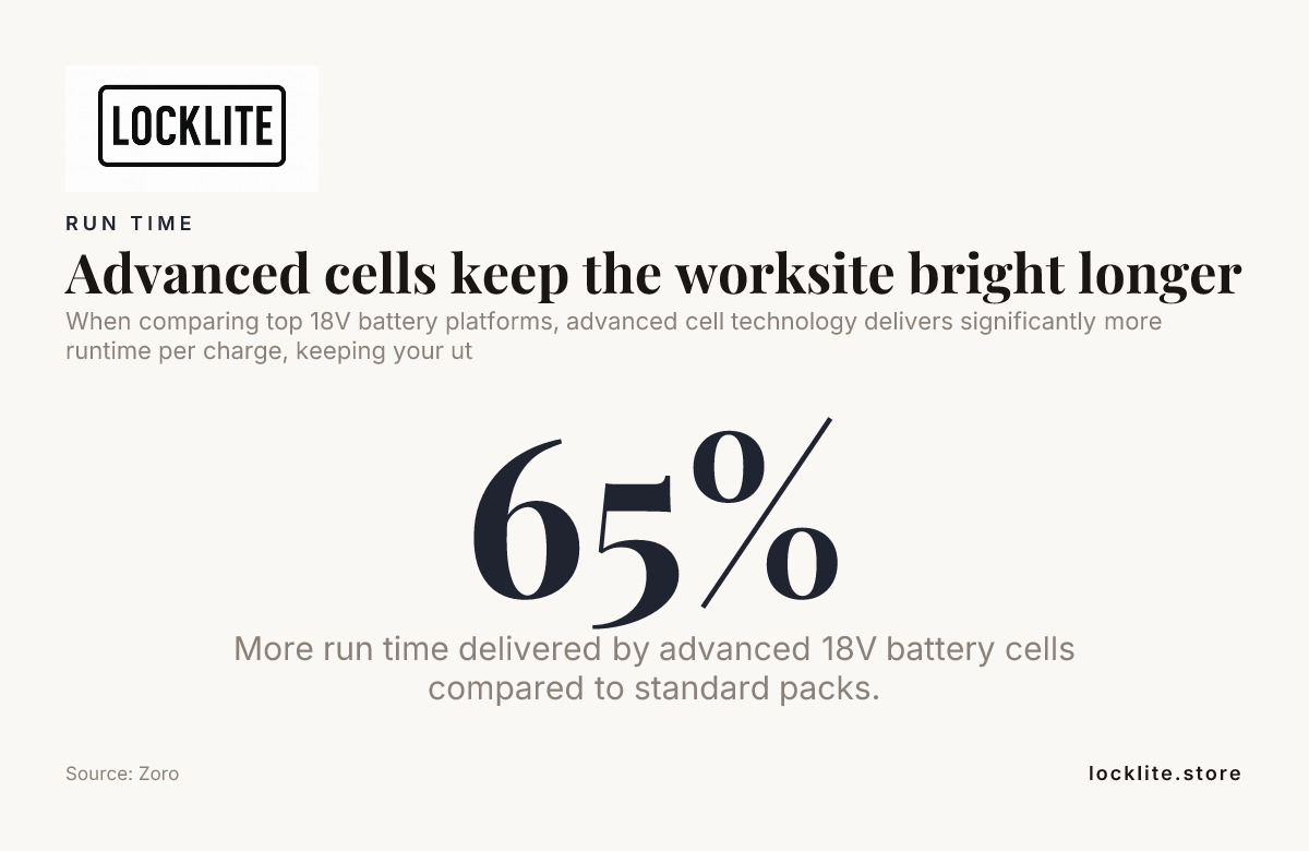 Advanced cells keep the worksite bright longer — data from Zoro