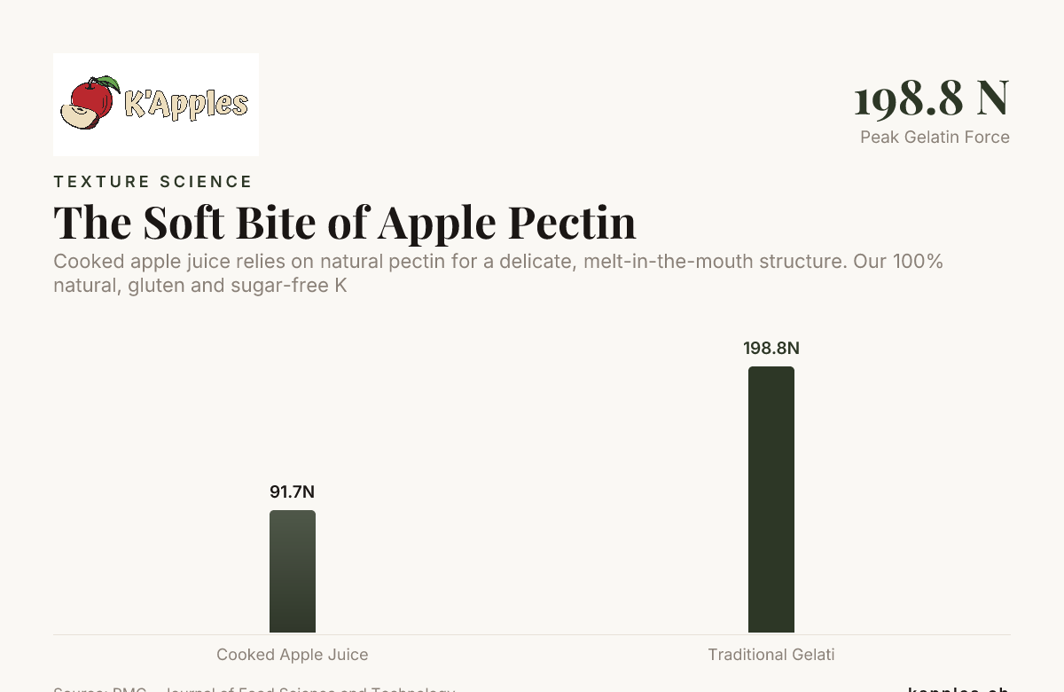 The Soft Bite of Apple Pectin — data from PMC - Journal of Food Science and Technology