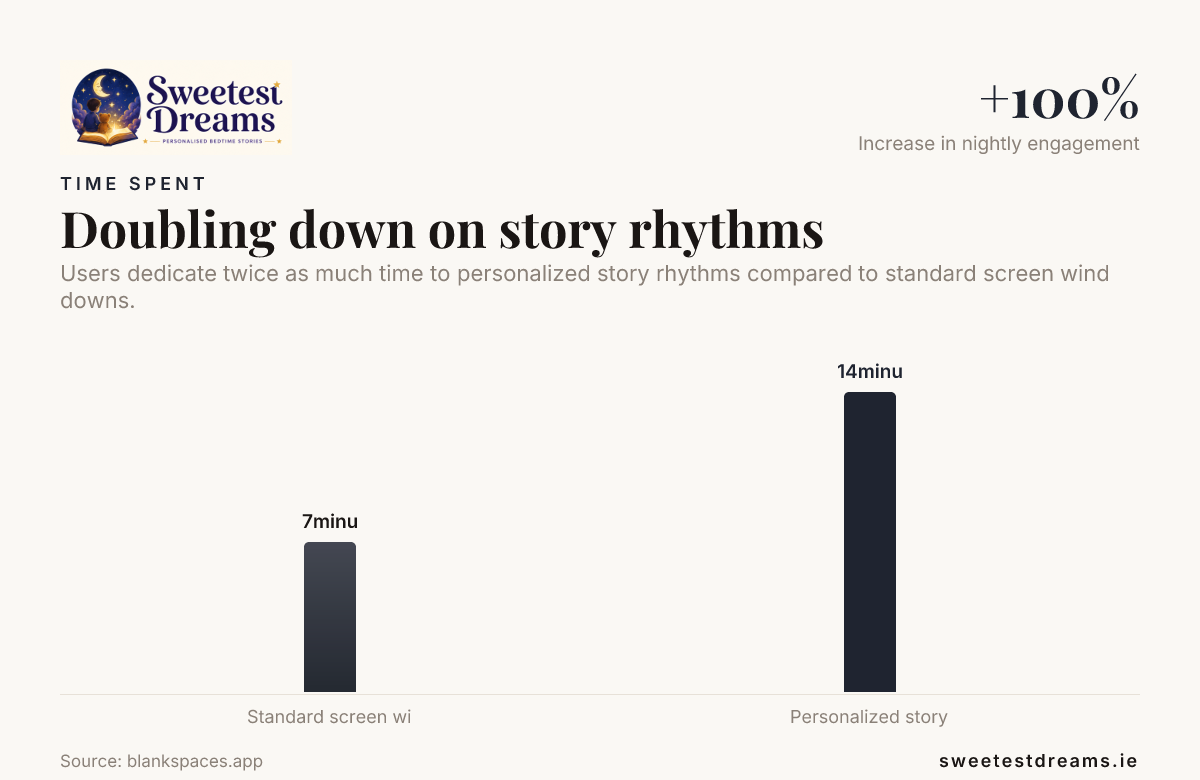 Doubling down on story rhythms, data from blankspaces.app