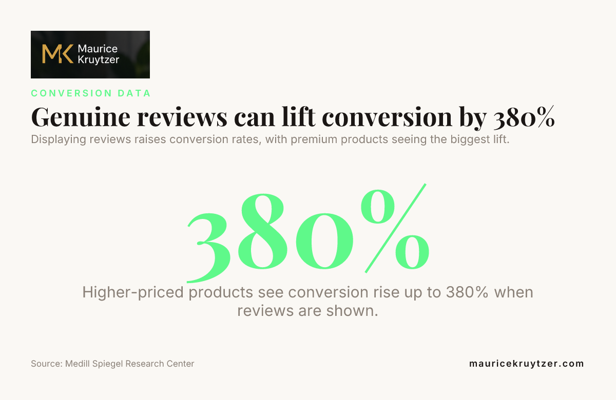 Genuine reviews can lift conversion by 380% — data from Medill Spiegel Research Center