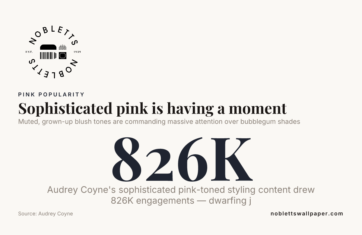 Sophisticated pink is having a moment — data from Audrey Coyne
