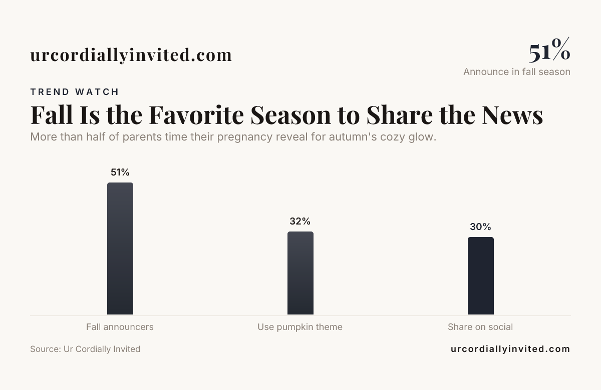 Fall Is the Favorite Season to Share the News — data from Ur Cordially Invited