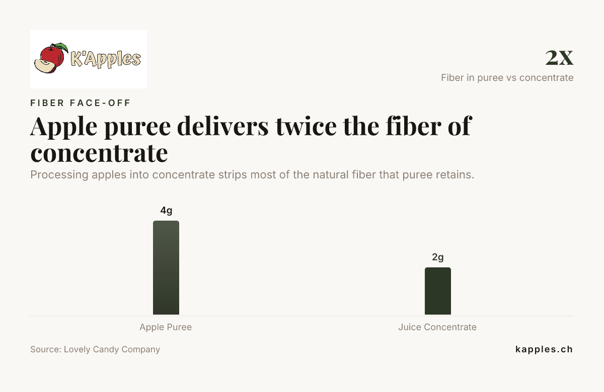 Tableau comparatif des fibres de la purée de pomme et du concentré