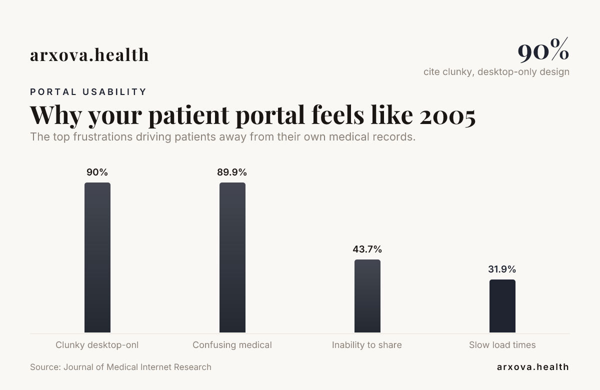 Chart of the top frustrations driving patients away from their own medical records, from the Journal of Medical Internet Research