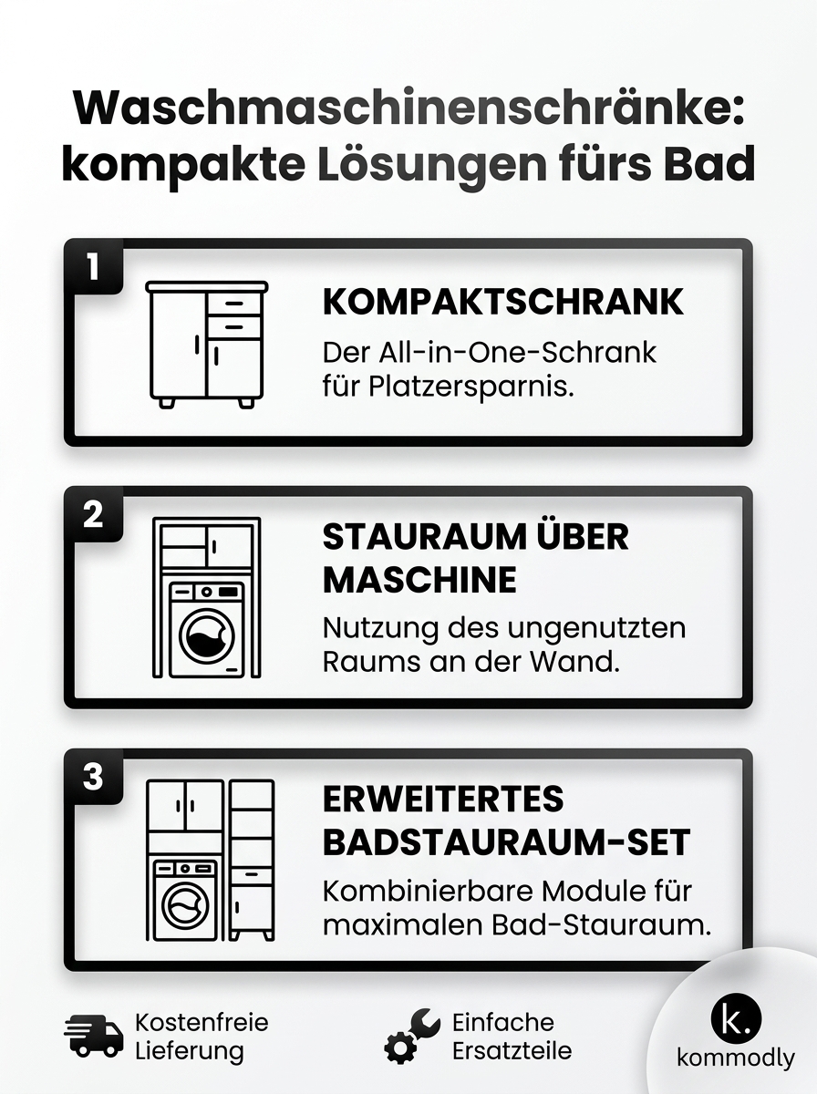 Infografik zu Waschmaschinenschränken fürs Bad mit kompakten, platzsparenden Lösungen und praktischen Stauraumideen