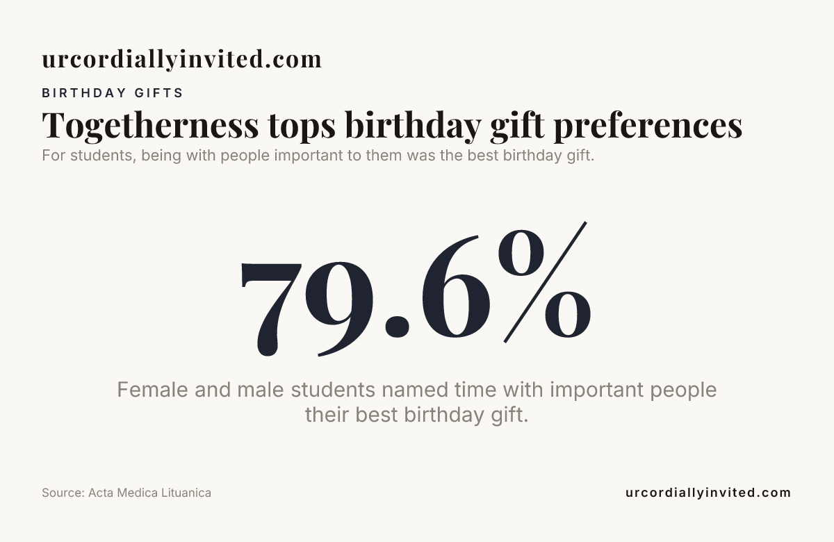 Data card: Togetherness tops birthday gift preferences