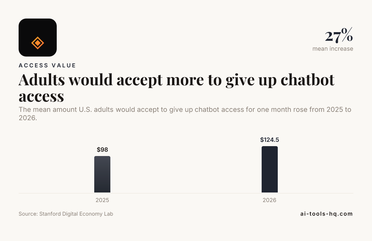 Bar chart: Adults would accept more to give up chatbot access