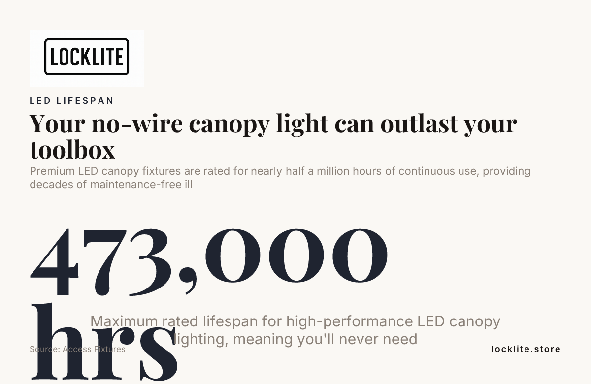 Your no-wire canopy light can outlast your toolbox — data from Access Fixtures