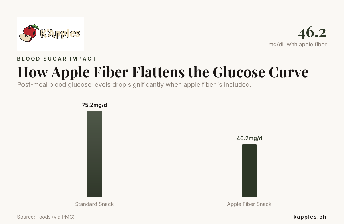 How Apple Fiber Flattens the Glucose Curve — data from Foods (via PMC)