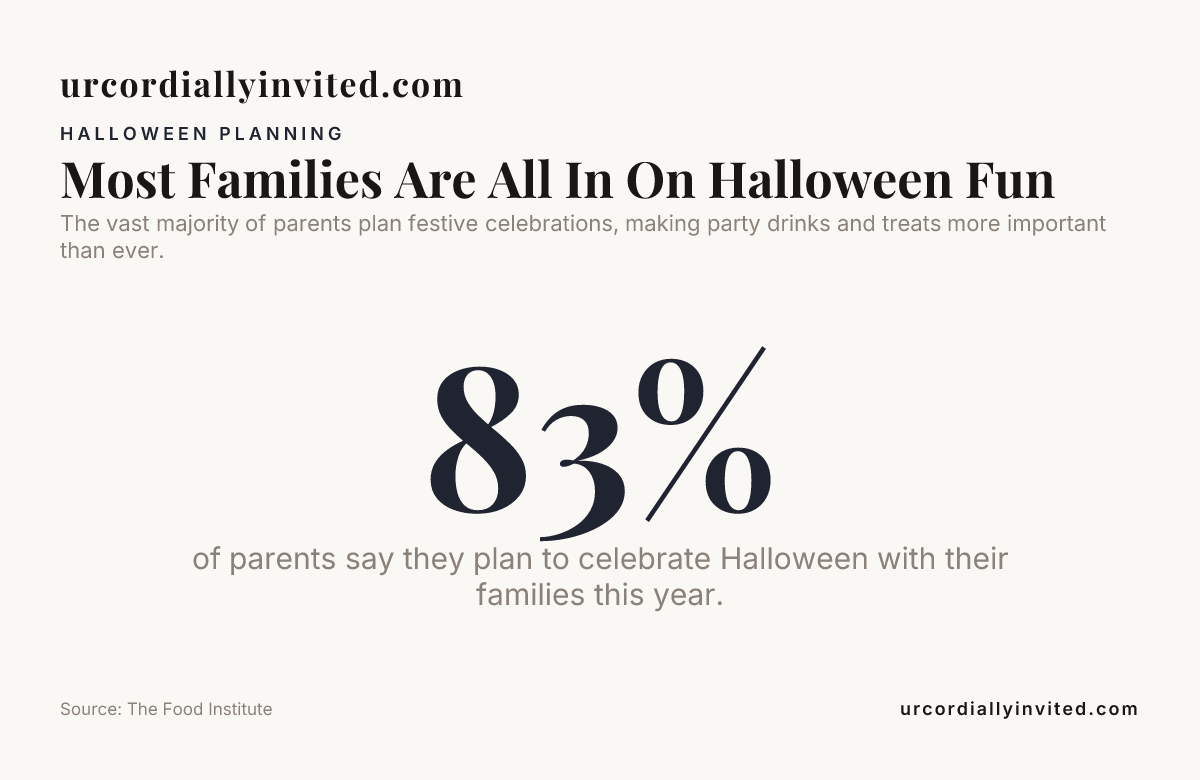 Most Families Are All In On Halloween Fun — data from The Food Institute
