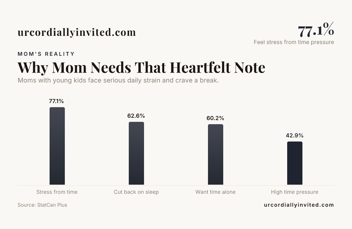 Why Mom Needs That Heartfelt Note — data from StatCan Plus
