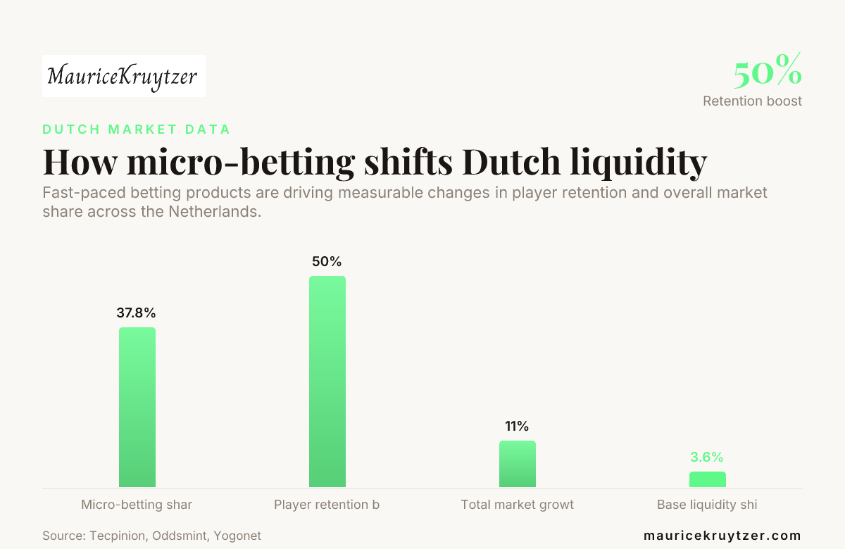 How micro-betting shifts Dutch liquidity — data from Tecpinion, Oddsmint, Yogonet