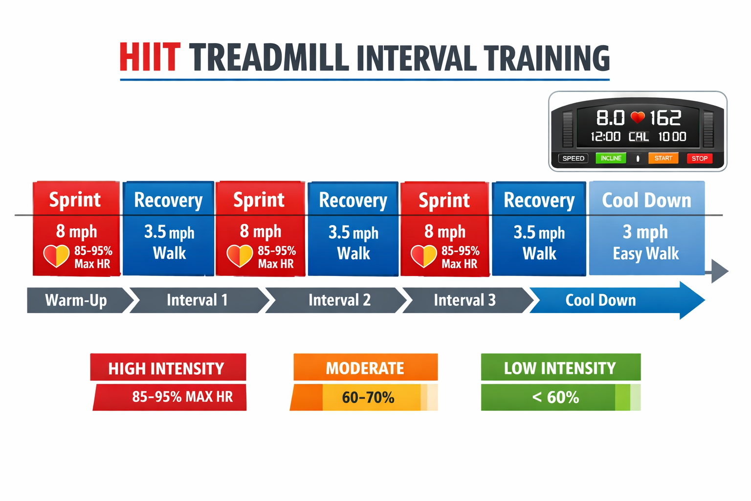 HIIT treadmill interval training diagram showing heart rate zones