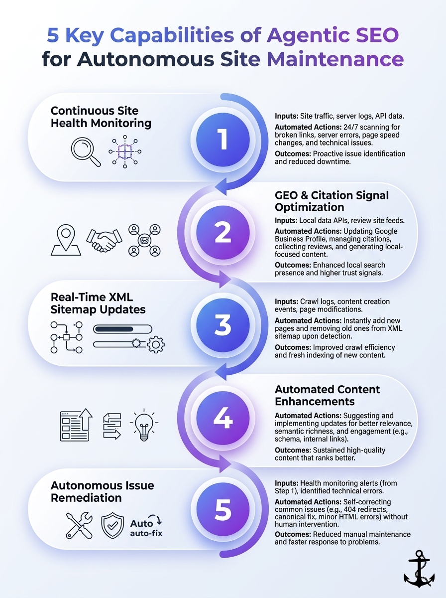 Infographic detailing 5 key capabilities of Agentic SEO for autonomous site maintenance.