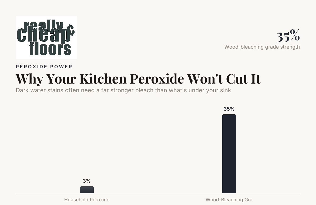 Why Your Kitchen Peroxide Won't Cut It — data from Maria Louise Design / Fine Woodworking