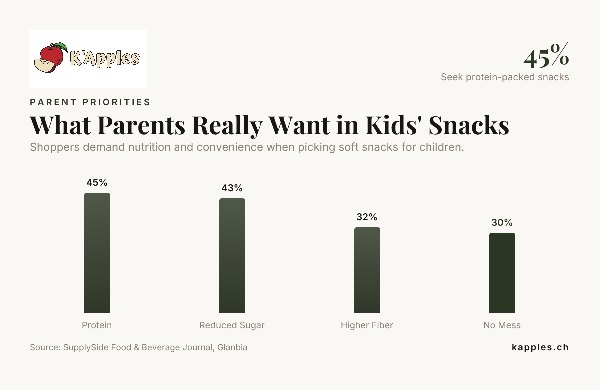 What Parents Really Want in Kids' Snacks — data from SupplySide Food & Beverage Journal, Glanbia