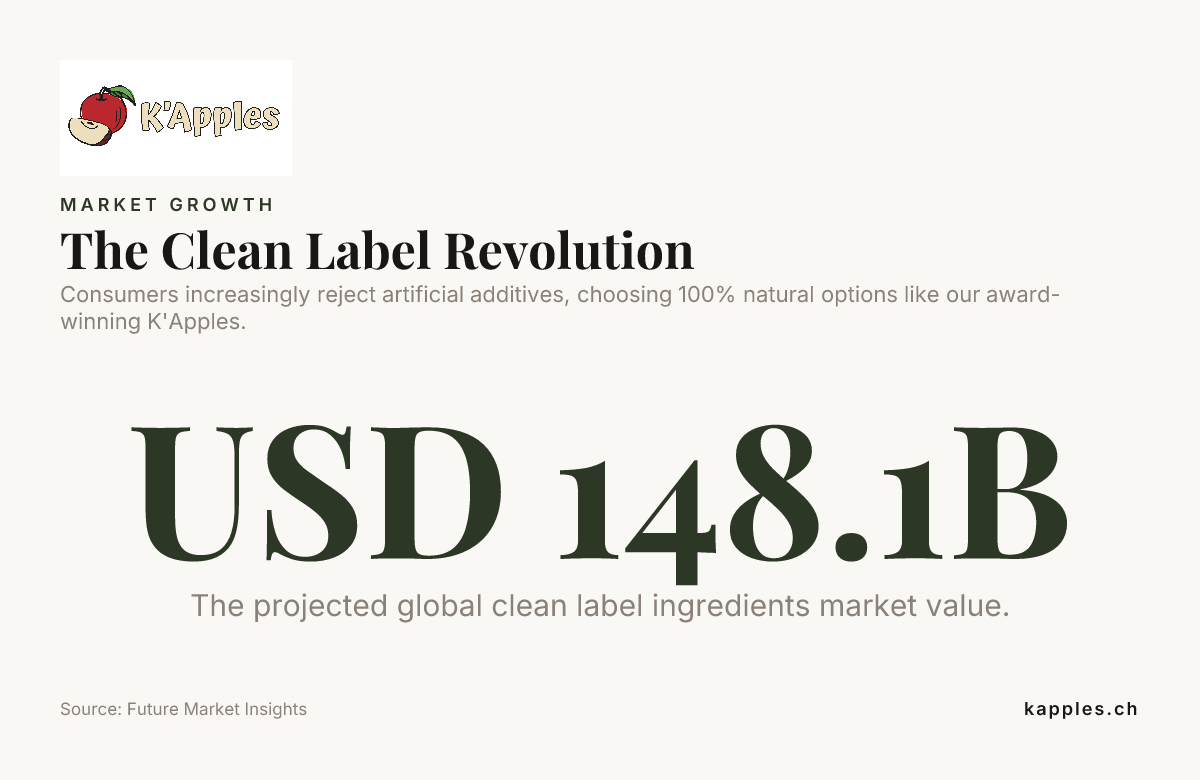 Die Clean-Label-Revolution – Daten von Future Market Insights