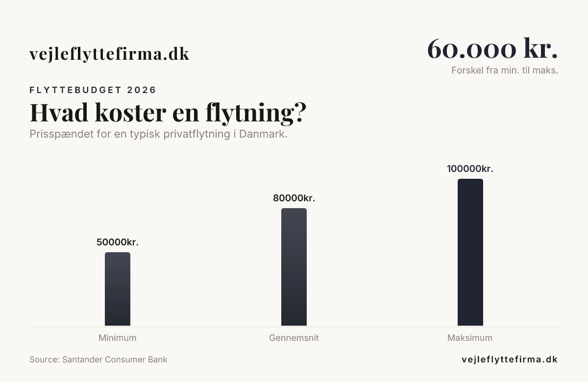 Hvad koster en flytning? — data from Santander Consumer Bank