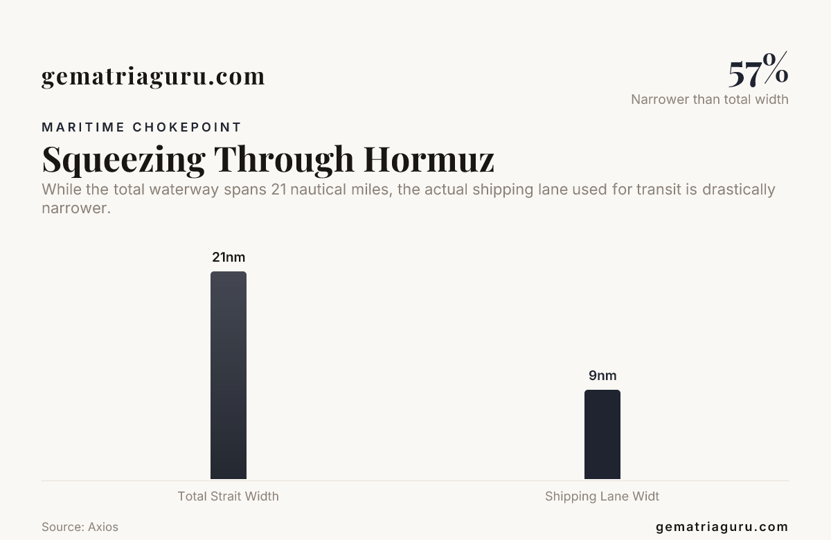 Squeezing Through Hormuz — data from Axios