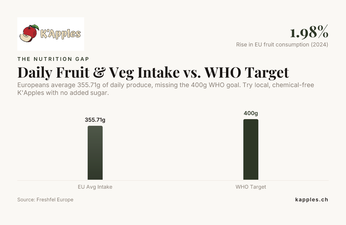 Täglicher Obst- und Gemüseverzehr im Vergleich zum WHO-Ziel — Daten von Freshfel Europe