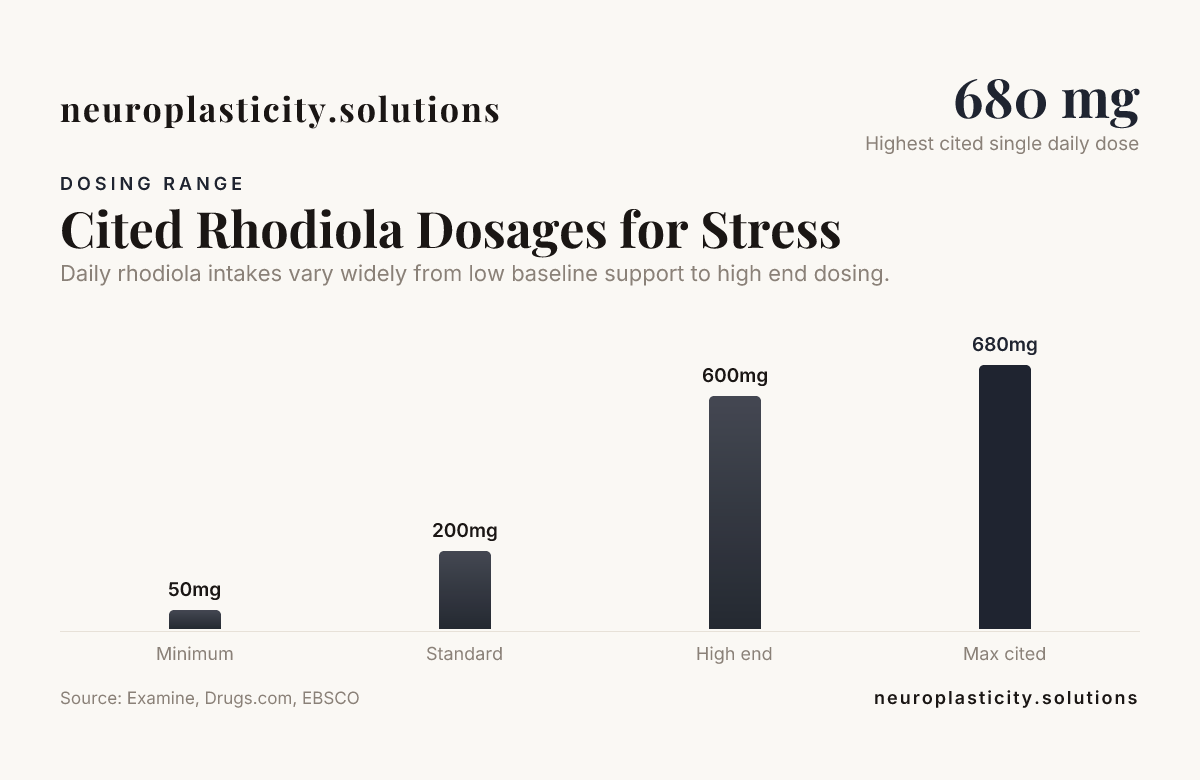 Cited Rhodiola Dosages for Stress — data from Examine, Drugs.com, EBSCO