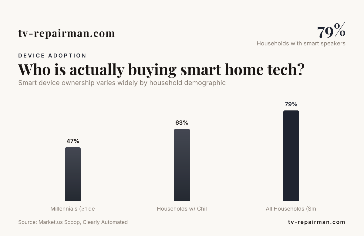 Who is actually buying smart home tech? &mdash; data from Market.us Scoop, Clearly Automated
