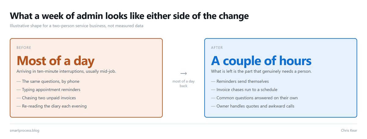 Before and after comparison of weekly admin hours in a small local service business