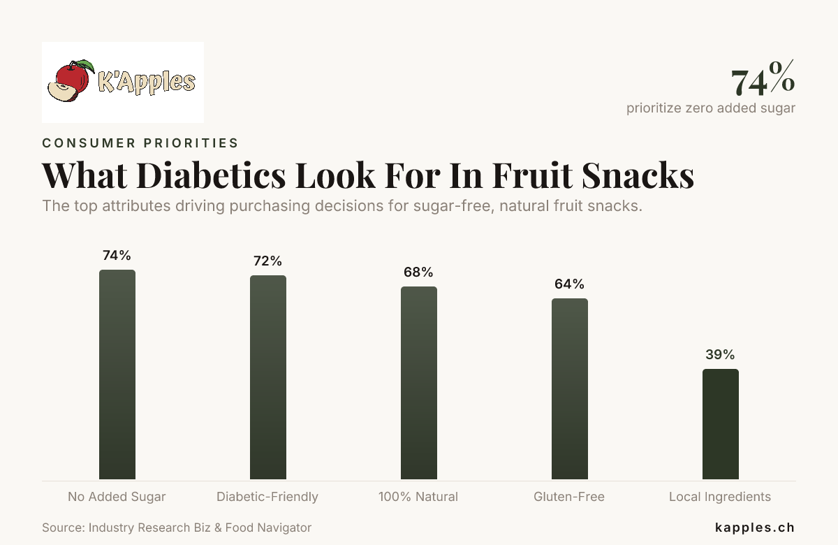 What Diabetics Look For In Fruit Snacks — data from Industry Research Biz & Food Navigator